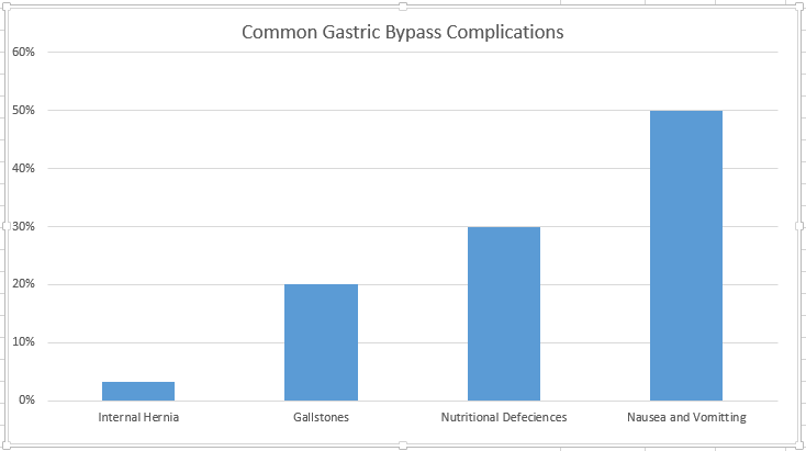 What is the long-term survival rate after bypass surgery?