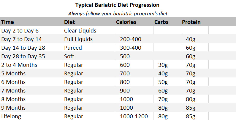 Bariatric Sleeve Surgery Diet After Surgery