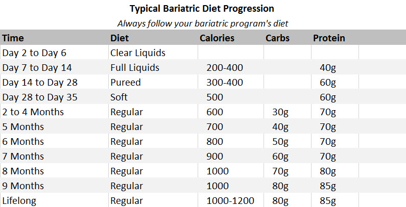 Gastric Band Pre Operative Diet