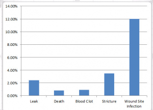 Serious complication rates shown on table.