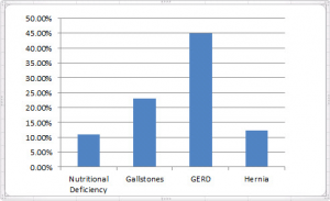 Graph showing long-term sleeve complication rates.