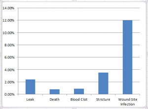 Graph showing rate of serious complication after sleeve gastrectomy.