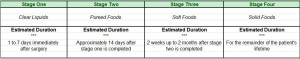 Table showing 4 stages of gastric bypass diet.