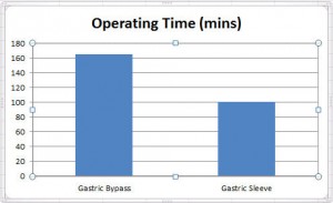 Chart showing operating times for gastric sleeve compared to gastric bypass.