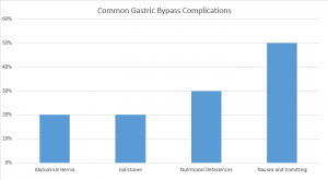 Common risks and complications associated with gastric bypass.