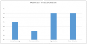 Major complications chart after gastric bypass surgery.