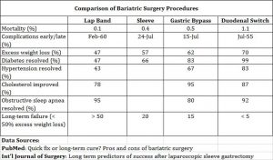 Chart showing bariatric surgery failure rates.
