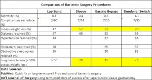 Chart showing bariatric surgery failure rates.