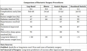 Bariatric Surgery Failure Rates