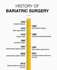 Timeline showing the history of bariatric surgery advances.