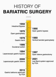 History of bariatric surgery timeline.