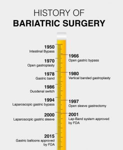 The history of bariatric surgery timeline