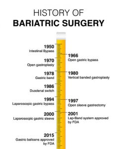 Bariatric surgery timeline.