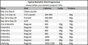 Typical bariatric surgery post-op diet chart.