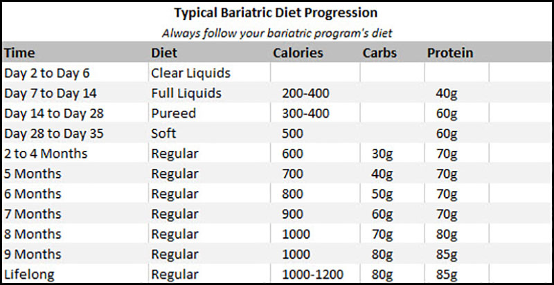what is the diet progression following bariatric surgery