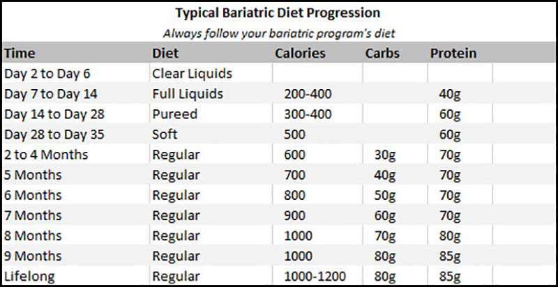 Bypass Surgery Diet Chart