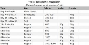 Typical bariatric surgery post-op diet chart.