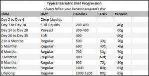 Typical bariatric post-op diet chart.