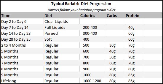 Bariatric Weight Loss Chart