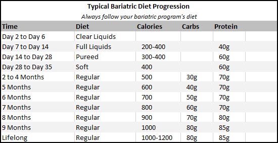 Weight Loss Chart Gastric Sleeve