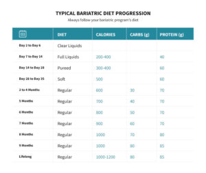 Typical bariatric surgery post-op diet chart.