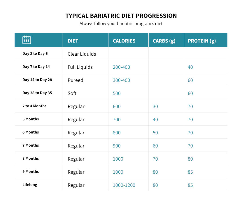 Typical bariatric surgery post-op diet chart.