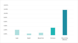 Graph showing rate of serious complication after sleeve gastrectomy.