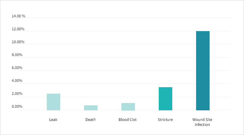 Graph showing gastric sleeve complication rates.