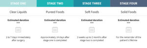 Table showing 4 stages of gastric bypass diet