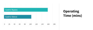 Chart showing operating times for gastric sleeve compared to gastric bypass.