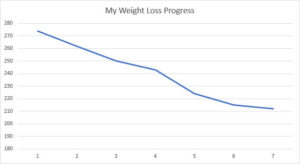 Weight loss graph.