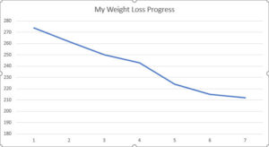 Weight loss graph pre-stall