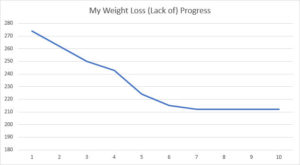 Weight loss graph showing stall.