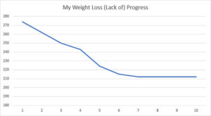 Weight loss graph showing stall.