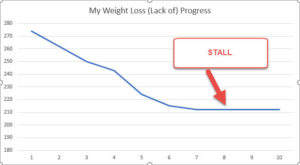 Weight loss graph showing stall.