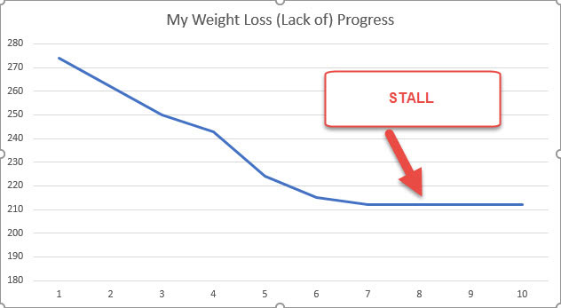 Weight Loss Graph Stall Obesity