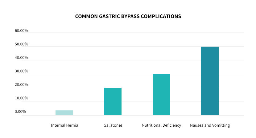 Common complications after gastric bypass surgery.